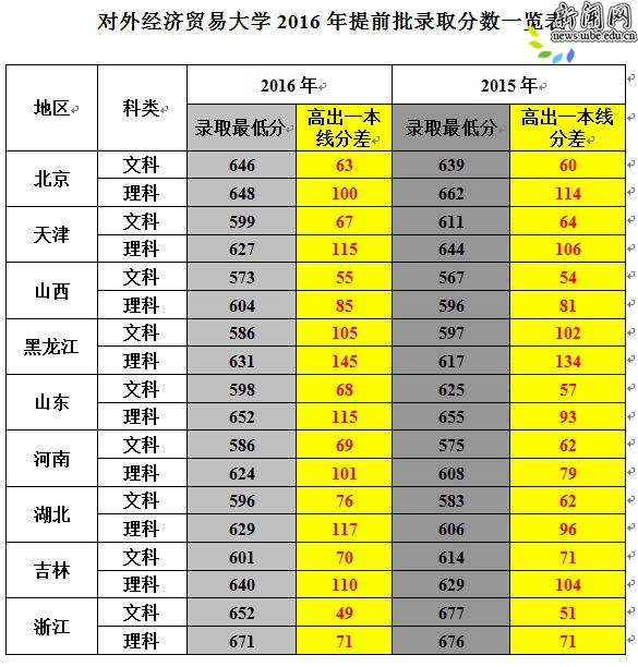 对外经济贸易大学2016年提前批录取工作圆满完成