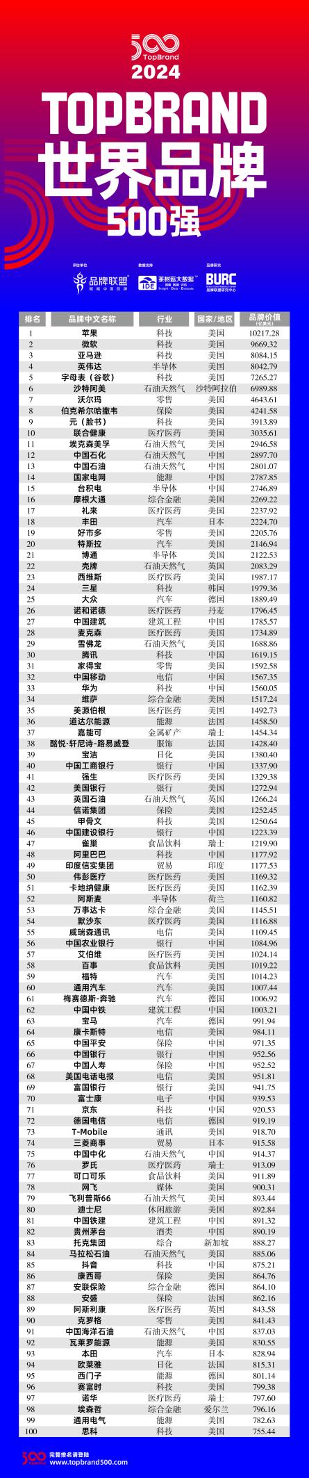 99家中国企业入选2024世界品牌500强名单